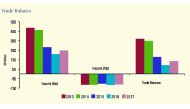 Trade Balance