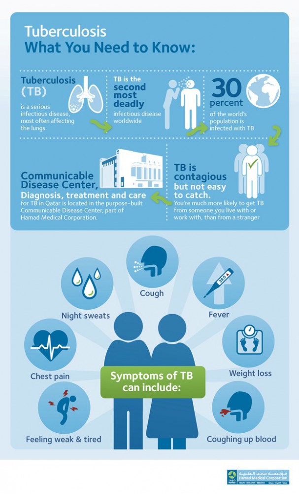 Over 32,000 patients screened for TB last year The Peninsula Qatar
