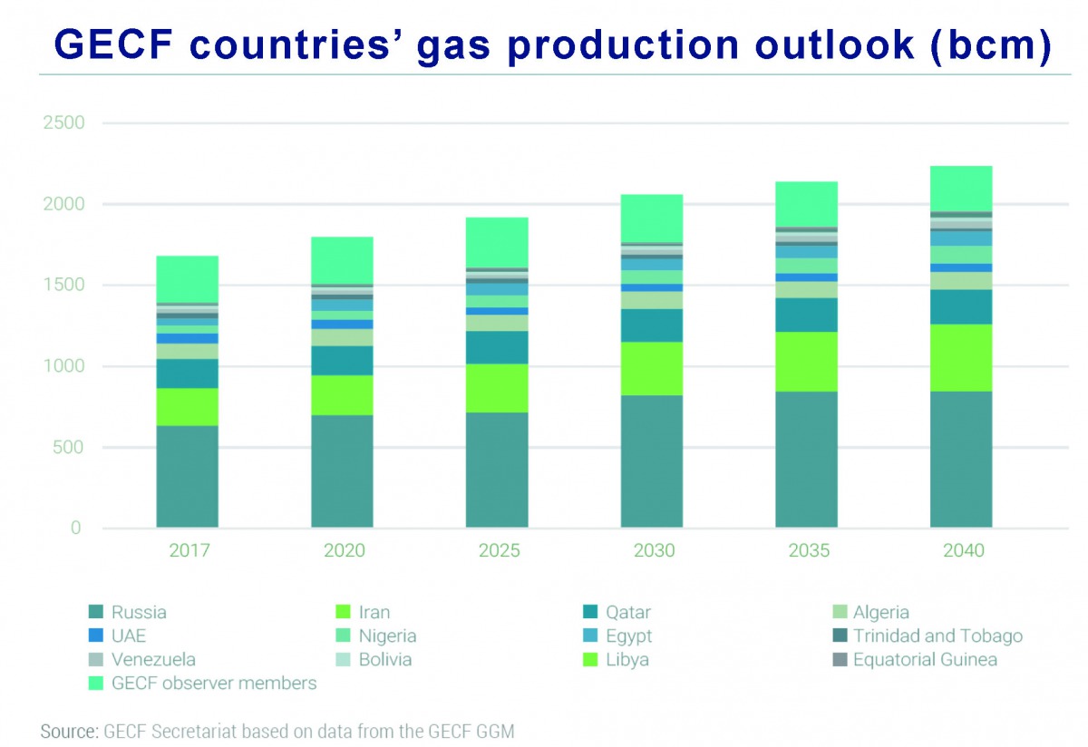 Global gas demand to increase substantially GECF The Peninsula Qatar