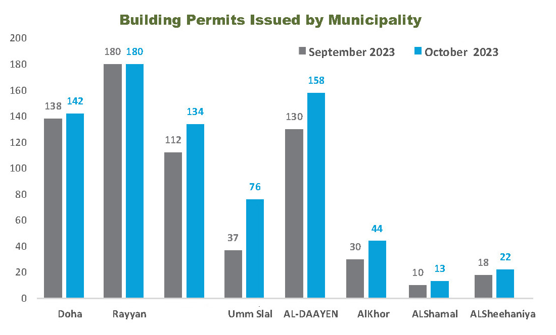Building permits in Qatar increase 17% in October: PSA - Vimarsana News