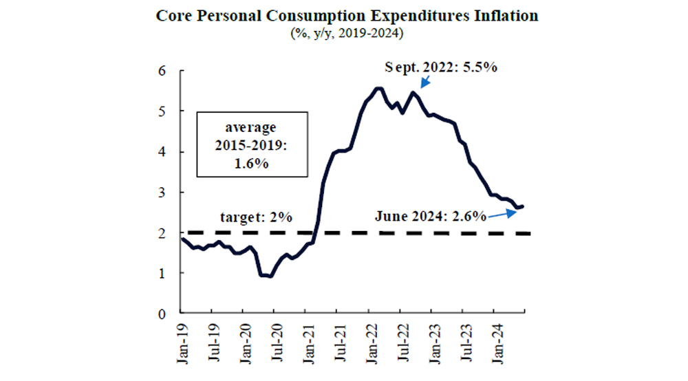 How fast should US Federal Reserve cut interest rates